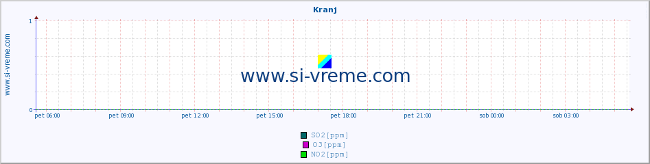 POVPREČJE :: Kranj :: SO2 | CO | O3 | NO2 :: zadnji dan / 5 minut.