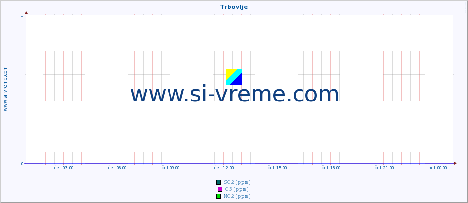 POVPREČJE :: Trbovlje :: SO2 | CO | O3 | NO2 :: zadnji dan / 5 minut.