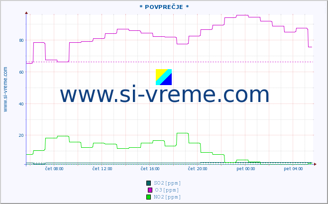 POVPREČJE :: * POVPREČJE * :: SO2 | CO | O3 | NO2 :: zadnji dan / 5 minut.