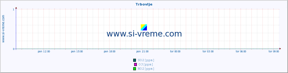 POVPREČJE :: Trbovlje :: SO2 | CO | O3 | NO2 :: zadnji dan / 5 minut.