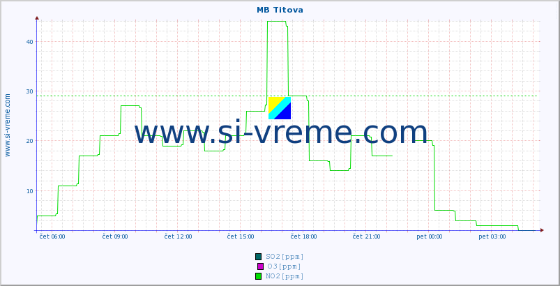 POVPREČJE :: MB Titova :: SO2 | CO | O3 | NO2 :: zadnji dan / 5 minut.