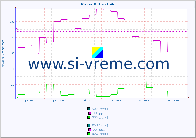 POVPREČJE :: Koper & Hrastnik :: SO2 | CO | O3 | NO2 :: zadnji dan / 5 minut.