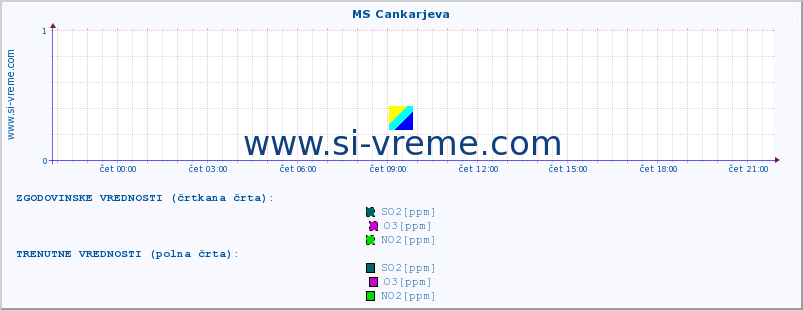 POVPREČJE :: MS Cankarjeva :: SO2 | CO | O3 | NO2 :: zadnji dan / 5 minut.