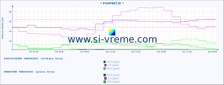 POVPREČJE :: * POVPREČJE * :: SO2 | CO | O3 | NO2 :: zadnji dan / 5 minut.