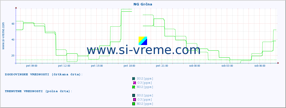 POVPREČJE :: NG Grčna :: SO2 | CO | O3 | NO2 :: zadnji dan / 5 minut.