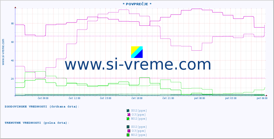 POVPREČJE :: * POVPREČJE * :: SO2 | CO | O3 | NO2 :: zadnji dan / 5 minut.
