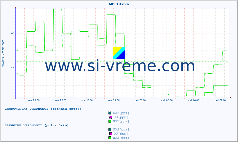 POVPREČJE :: MB Titova :: SO2 | CO | O3 | NO2 :: zadnji dan / 5 minut.
