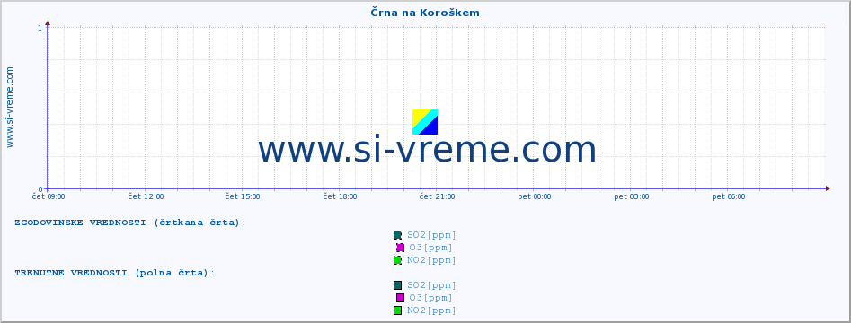 POVPREČJE :: Črna na Koroškem :: SO2 | CO | O3 | NO2 :: zadnji dan / 5 minut.