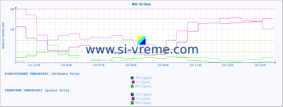 POVPREČJE :: NG Grčna :: SO2 | CO | O3 | NO2 :: zadnji dan / 5 minut.