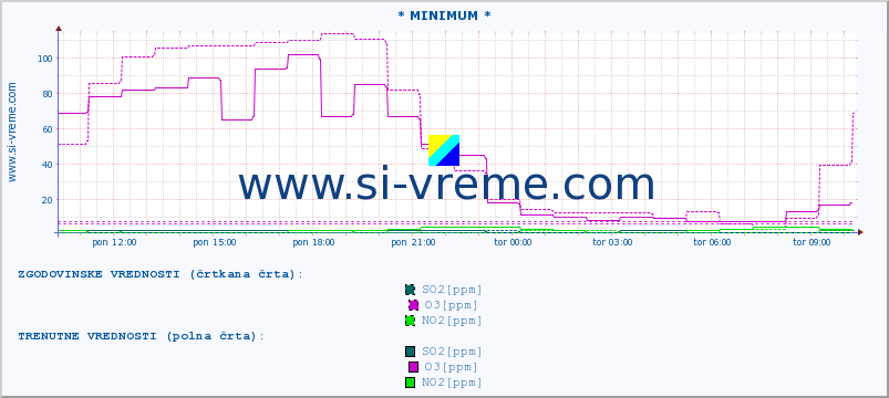 POVPREČJE :: * MINIMUM * :: SO2 | CO | O3 | NO2 :: zadnji dan / 5 minut.