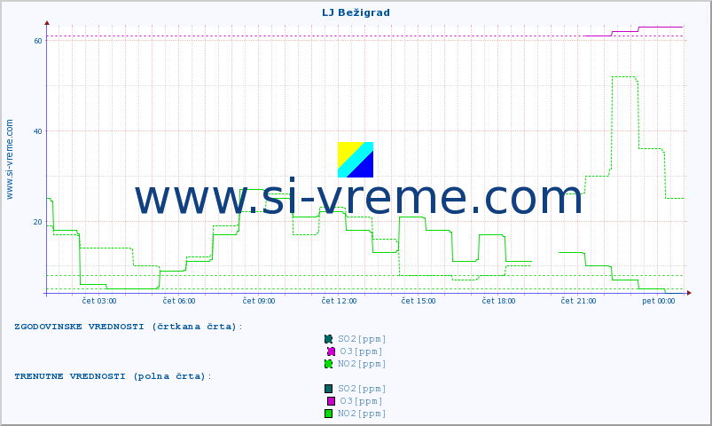 POVPREČJE :: LJ Bežigrad :: SO2 | CO | O3 | NO2 :: zadnji dan / 5 minut.