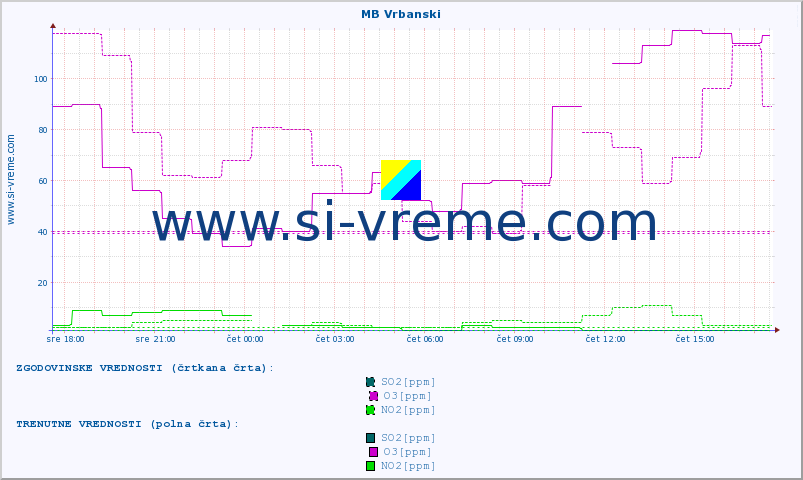 POVPREČJE :: MB Vrbanski :: SO2 | CO | O3 | NO2 :: zadnji dan / 5 minut.