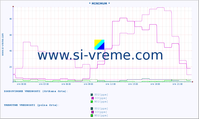 POVPREČJE :: * MINIMUM * :: SO2 | CO | O3 | NO2 :: zadnji dan / 5 minut.