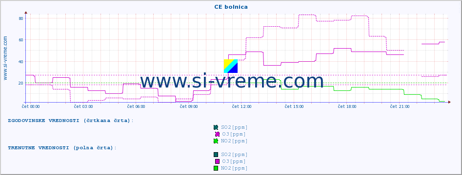 POVPREČJE :: CE bolnica :: SO2 | CO | O3 | NO2 :: zadnji dan / 5 minut.