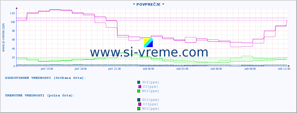 POVPREČJE :: * POVPREČJE * :: SO2 | CO | O3 | NO2 :: zadnji dan / 5 minut.