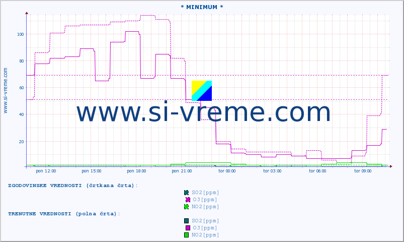 POVPREČJE :: * MINIMUM * :: SO2 | CO | O3 | NO2 :: zadnji dan / 5 minut.