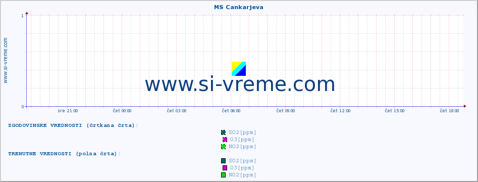 POVPREČJE :: MS Cankarjeva :: SO2 | CO | O3 | NO2 :: zadnji dan / 5 minut.