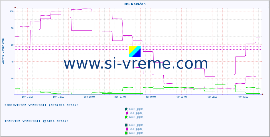 POVPREČJE :: MS Rakičan :: SO2 | CO | O3 | NO2 :: zadnji dan / 5 minut.