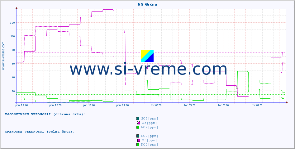 POVPREČJE :: NG Grčna :: SO2 | CO | O3 | NO2 :: zadnji dan / 5 minut.