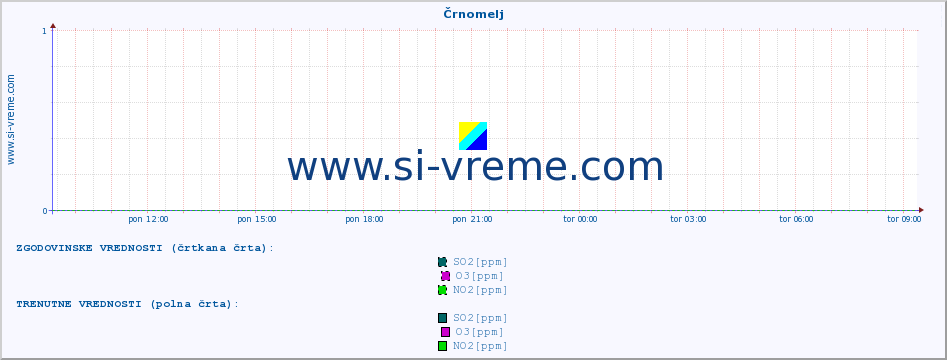 POVPREČJE :: Črnomelj :: SO2 | CO | O3 | NO2 :: zadnji dan / 5 minut.