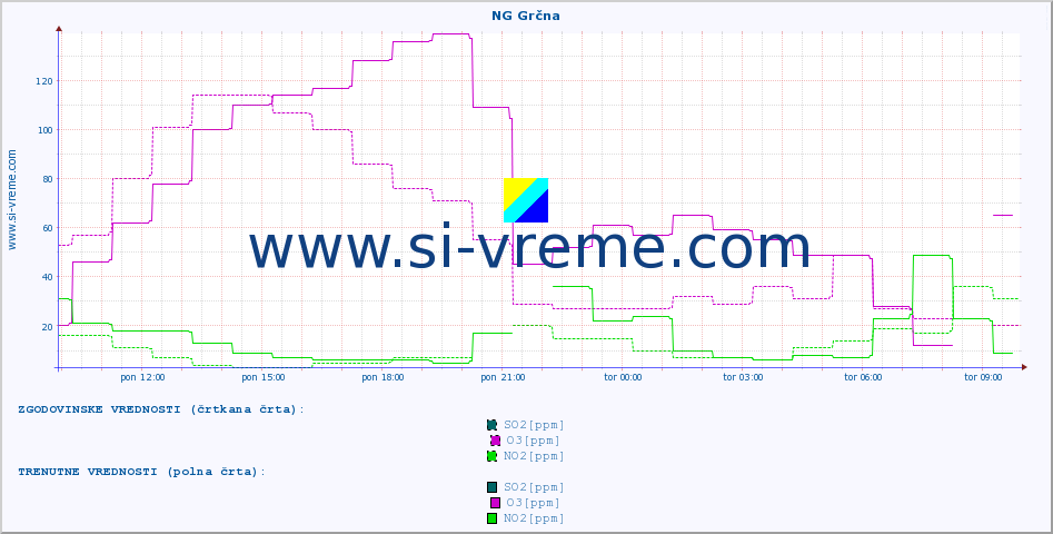POVPREČJE :: NG Grčna :: SO2 | CO | O3 | NO2 :: zadnji dan / 5 minut.