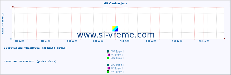 POVPREČJE :: MS Cankarjeva :: SO2 | CO | O3 | NO2 :: zadnji dan / 5 minut.