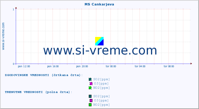 POVPREČJE :: MS Cankarjeva :: SO2 | CO | O3 | NO2 :: zadnji dan / 5 minut.