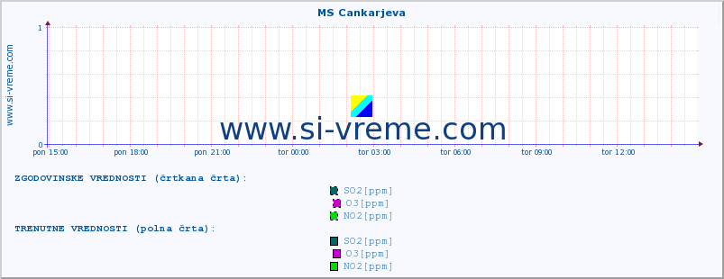 POVPREČJE :: MS Cankarjeva :: SO2 | CO | O3 | NO2 :: zadnji dan / 5 minut.