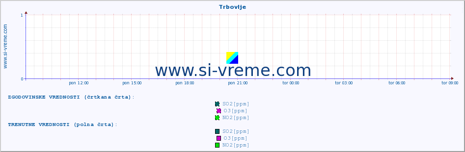 POVPREČJE :: Trbovlje :: SO2 | CO | O3 | NO2 :: zadnji dan / 5 minut.