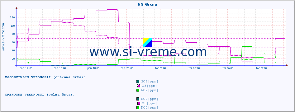 POVPREČJE :: NG Grčna :: SO2 | CO | O3 | NO2 :: zadnji dan / 5 minut.