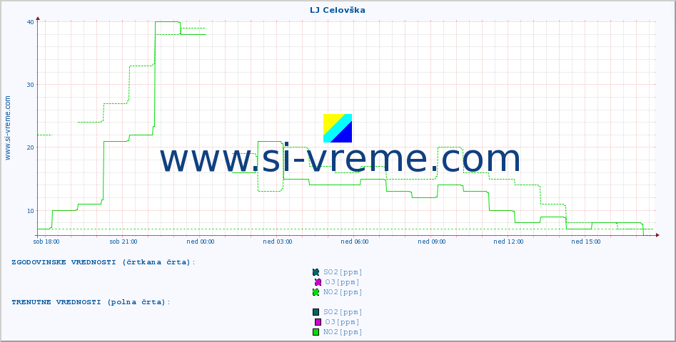 POVPREČJE :: LJ Celovška :: SO2 | CO | O3 | NO2 :: zadnji dan / 5 minut.