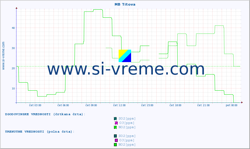 POVPREČJE :: MB Titova :: SO2 | CO | O3 | NO2 :: zadnji dan / 5 minut.
