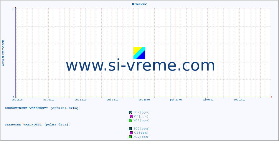 POVPREČJE :: Krvavec :: SO2 | CO | O3 | NO2 :: zadnji dan / 5 minut.