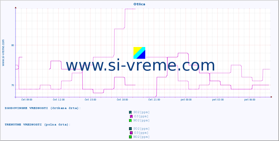 POVPREČJE :: Otlica :: SO2 | CO | O3 | NO2 :: zadnji dan / 5 minut.