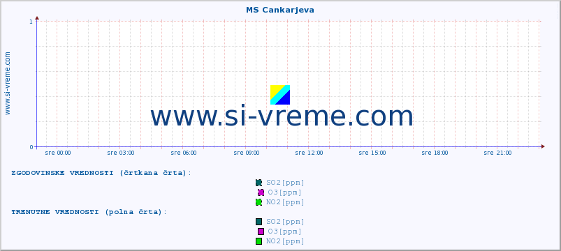 POVPREČJE :: MS Cankarjeva :: SO2 | CO | O3 | NO2 :: zadnji dan / 5 minut.