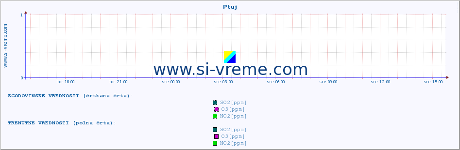 POVPREČJE :: Ptuj :: SO2 | CO | O3 | NO2 :: zadnji dan / 5 minut.