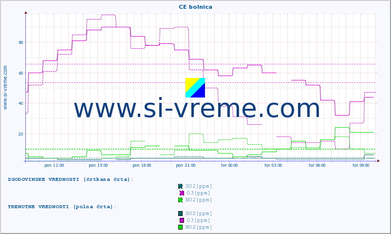 POVPREČJE :: CE bolnica :: SO2 | CO | O3 | NO2 :: zadnji dan / 5 minut.