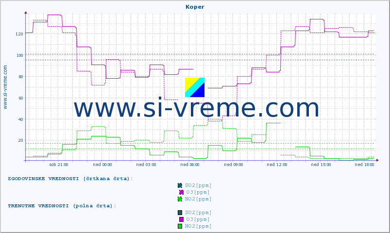 POVPREČJE :: Koper :: SO2 | CO | O3 | NO2 :: zadnji dan / 5 minut.