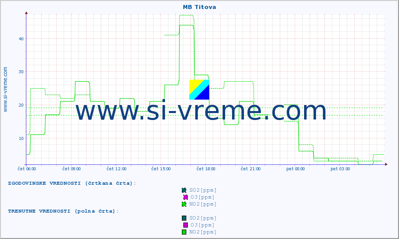 POVPREČJE :: MB Titova :: SO2 | CO | O3 | NO2 :: zadnji dan / 5 minut.