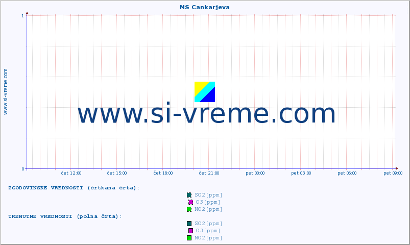 POVPREČJE :: MS Cankarjeva :: SO2 | CO | O3 | NO2 :: zadnji dan / 5 minut.