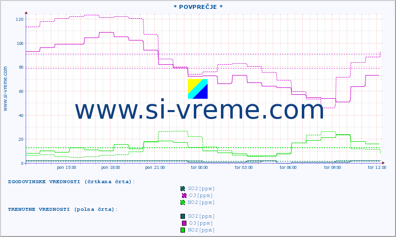 POVPREČJE :: * POVPREČJE * :: SO2 | CO | O3 | NO2 :: zadnji dan / 5 minut.