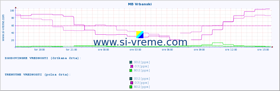 POVPREČJE :: MB Vrbanski :: SO2 | CO | O3 | NO2 :: zadnji dan / 5 minut.