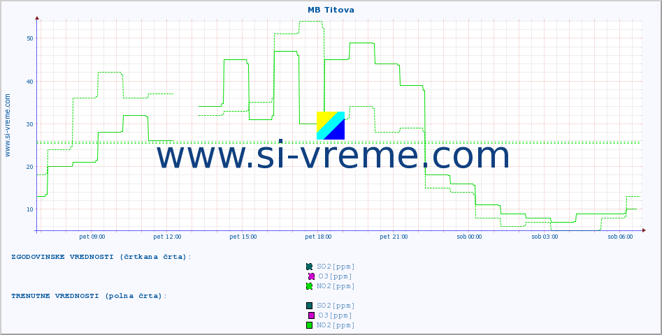 POVPREČJE :: MB Titova :: SO2 | CO | O3 | NO2 :: zadnji dan / 5 minut.