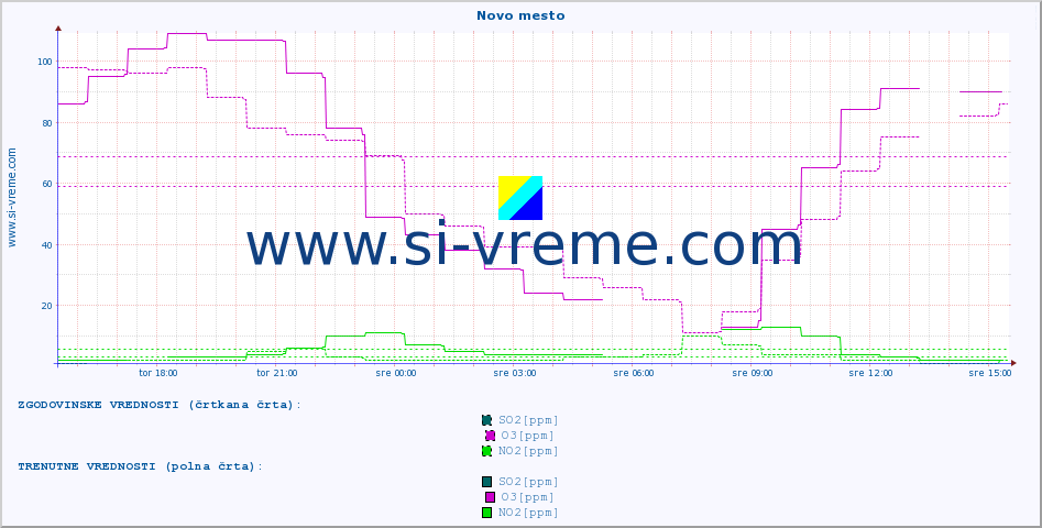 POVPREČJE :: Novo mesto :: SO2 | CO | O3 | NO2 :: zadnji dan / 5 minut.
