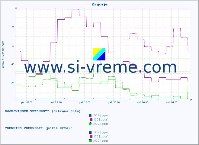 POVPREČJE :: Zagorje :: SO2 | CO | O3 | NO2 :: zadnji dan / 5 minut.