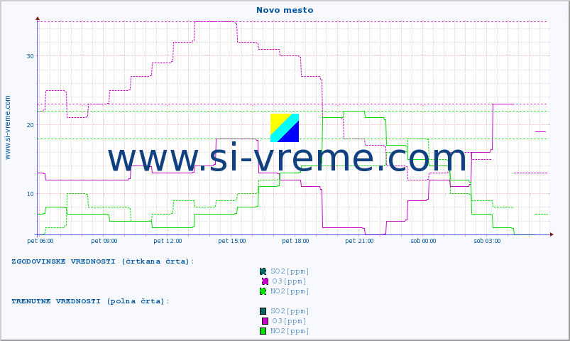 POVPREČJE :: Novo mesto :: SO2 | CO | O3 | NO2 :: zadnji dan / 5 minut.
