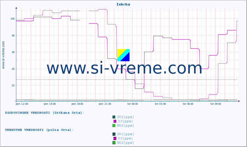 POVPREČJE :: Iskrba :: SO2 | CO | O3 | NO2 :: zadnji dan / 5 minut.