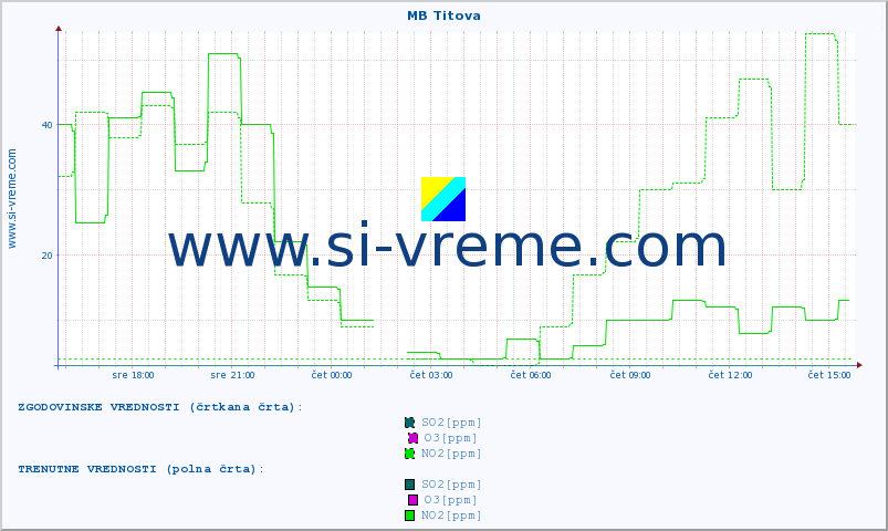 POVPREČJE :: MB Titova :: SO2 | CO | O3 | NO2 :: zadnji dan / 5 minut.