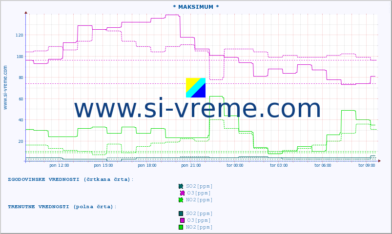 POVPREČJE :: * MAKSIMUM * :: SO2 | CO | O3 | NO2 :: zadnji dan / 5 minut.