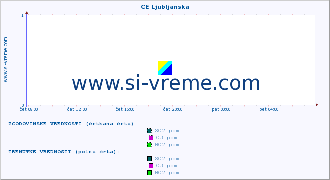 POVPREČJE :: CE Ljubljanska :: SO2 | CO | O3 | NO2 :: zadnji dan / 5 minut.